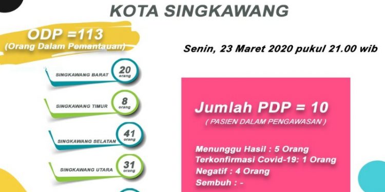 Update Informasi Covid-19 Singkawang Senin 23 Maret 2020