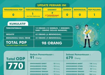 Grafis pertambahan kasus konfirmasi covid-19