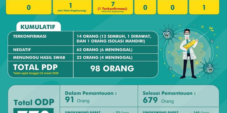 Grafis pertambahan kasus konfirmasi covid-19